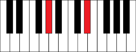 Ab5 (A flat 5th chord)
