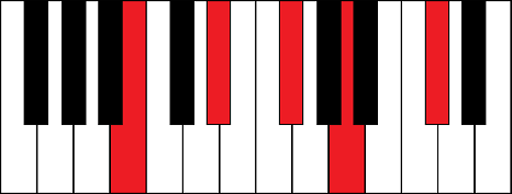 B9 (B 9th chord) diagram